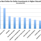 Image for article titled Here are the American colleges—and majors—with the highest ROI